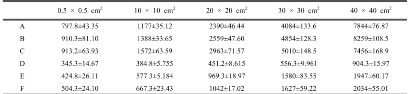 Table 4.  Photoneutron dose according to the field size and established point                 [Unit  :   ] 0.5 × 0.5 cm 2 10 × 10 cm 2 20 × 20 cm 2 30 × 30 cm 2 40 × 40 cm 2 A 0.822±0.007 0.791±0.004 0.776±0.003 0.768±0.002 0.767±0.002 B 0.866±0.002 0.8
