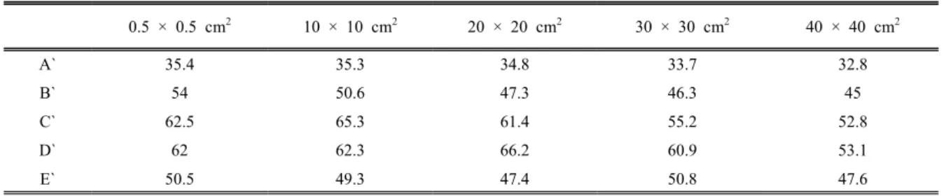 Table  5.  Photoneutron  dose  according  to  the  field  size  and  distance                                                      [Unit  :   ] 0.5 × 0.5 cm 2 10 × 10 cm 2 20 × 20 cm 2 30 × 30 cm 2 40 × 40 cm 2 A` 35.4 35.3 34.8 33.7 32.8 B` 54 50.6 47.