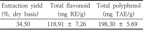 Table  1.  Total  polyphenol  and  total  flavonoid  contents  of  Leonurus  sibiricus   L.