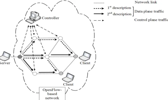 Fig. 1. OpenFlow-based network for video multicast.