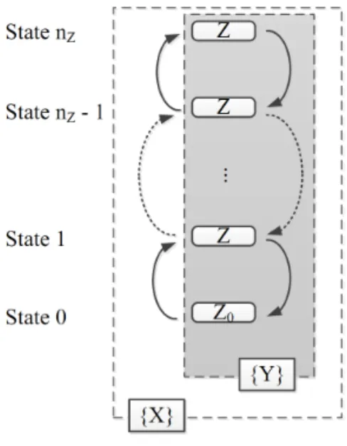 Fig. 2. DTMC in a node.