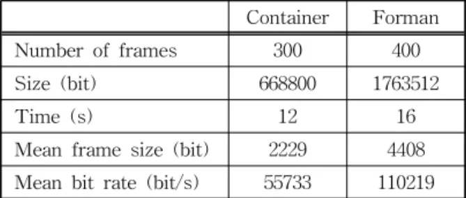 Table 1. Information of video sequences