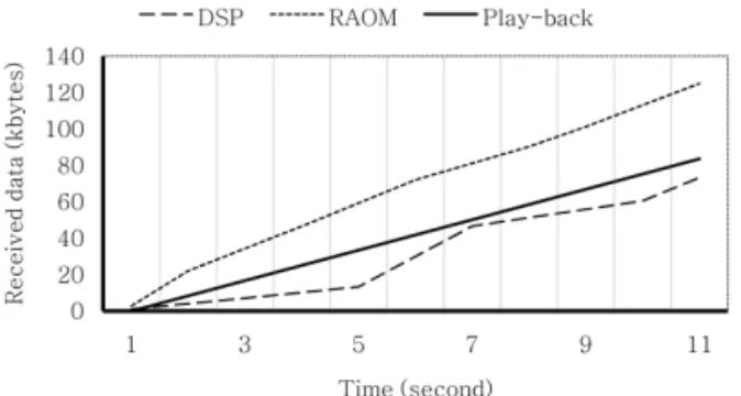 Fig. 3. Received data of Container sequence.
