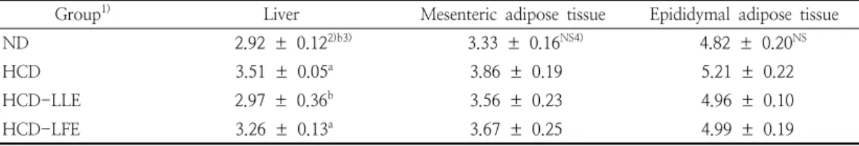 Table  4.  Effects  of  loquat  leaf  or  fruit  ethanol  extract  on  the  liver  and  adipose  tissue  weights  in  rats fed  a  high-cholesterol  diet