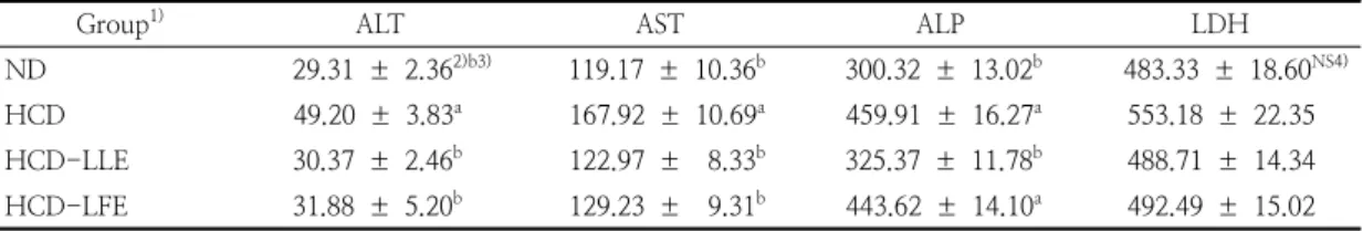 Table  5.  Effects  of  loquat  leaf  or  fruit  ethanol  extract  on  serum  enzyme  profiles  related  to  hepatic  function  in  rats  fed  a  high-cholesterol  diet