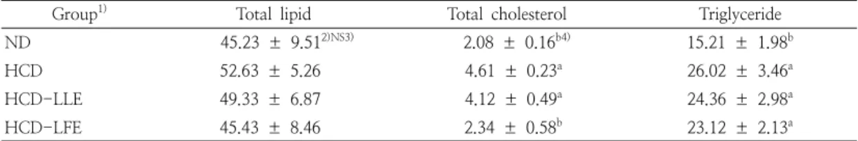 Table  7.  Effects  of  loquat  leaf  or  fruit  ethanol  extract  on  the  hepatic  lipid  profiles  in  rats  fed  a  high-cholesterol  diet