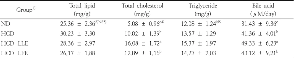 Table  8.  Effects  of  loquat  leaf  or  fruit  ethanol  extract  on  the  fecal  lipid  profiles  and  bile  acid  concentration  in  rats  fed  a  high-cholesterol  diet