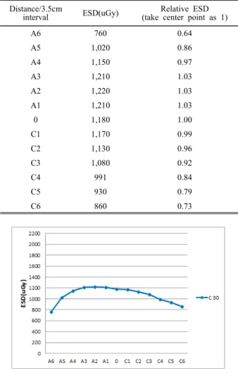 Table 4. Cathode 15 degrees Distance/3.5cm