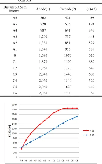 Fig. 6. Comparison of the anode and cathode 15  degrees