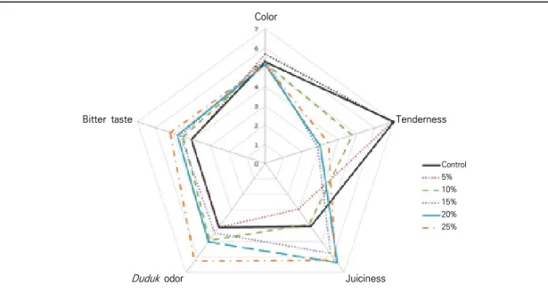 Fig.  1.  QDA(Quantitative  descriptive  analysis)  chart  of  beef  hamburger  patties  with  different  ratios  of  Duduk.