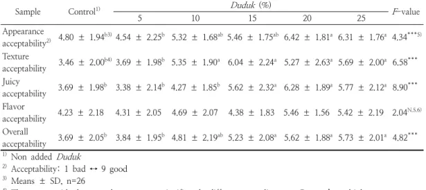Table  8.  Preference  test  scores  of  beef  hamburger  patties  with  different  ratios  of  Duduk