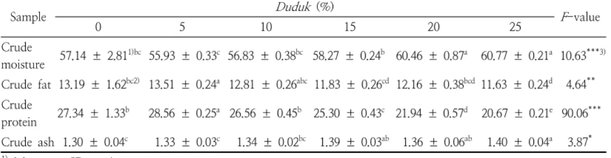 Table  3.  pH  of  beef  hamburger  patties  with  different  ratios  of  Duduk