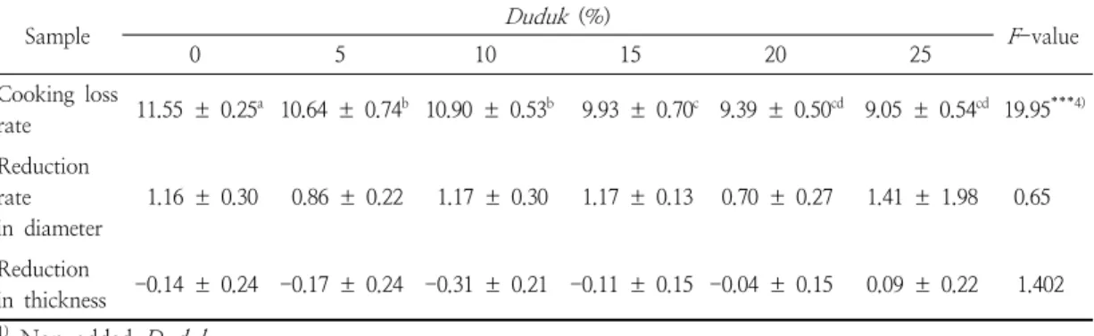 Table  4.  Cooking  loss  rate  and  reduction  rate  in  diameter  and  thickness  of  beef  hamburger  patties  with  Duduk