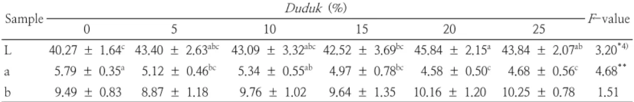 Table  5.  Color  parameters  of  the  beef  hamburger  patties  with  different  ratios  of  Duduk