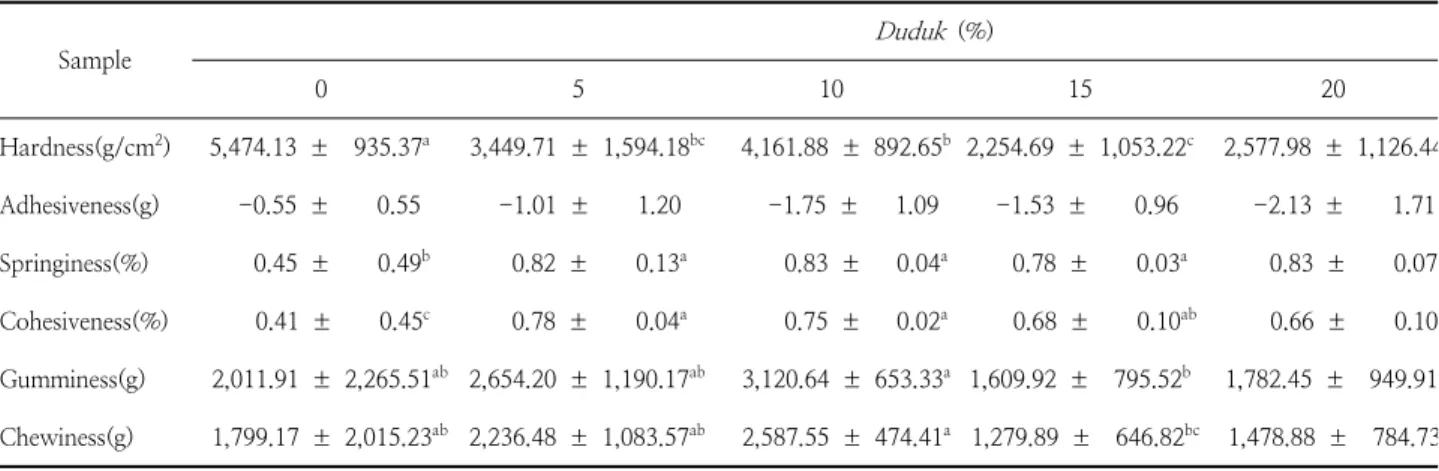 Table  6.  Texture  profile  analysis  parameter  of  the  beef  hamburger  patties  with  different  ratios  of  Duduk