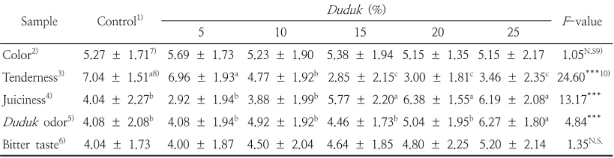 Table  7.  Quantitative  descriptive  analysis  scores  of  the  beef  hamburger  patties  with  different  ratios of  Duduk