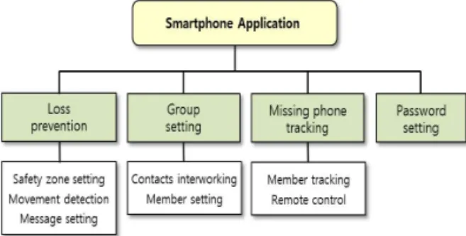 Fig. 3. The safety zone setting function. (a) Safety zone  setting, (b) Notification of safety zone breakaway