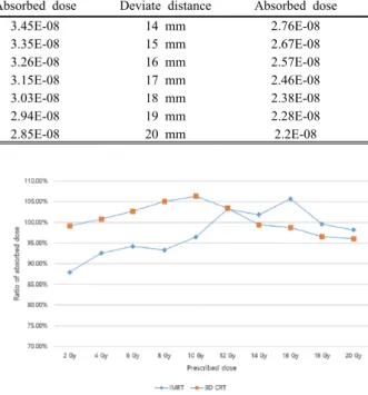 Table 4. Absorbed dose according to the therapeutic  technique