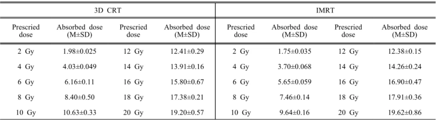 Table 3. Absorbed dose of PLD when apply 3D CRT and IMRT technique