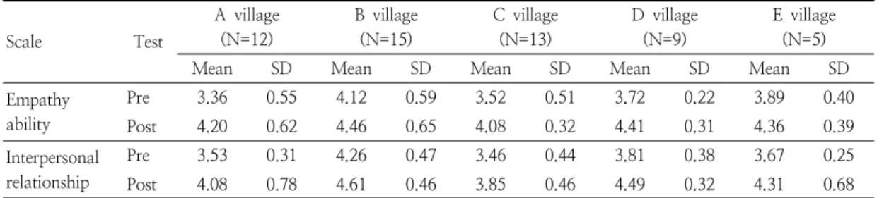 Table  5.  Comparison  of  the  pretest  mean  with  those  of  the  posttest