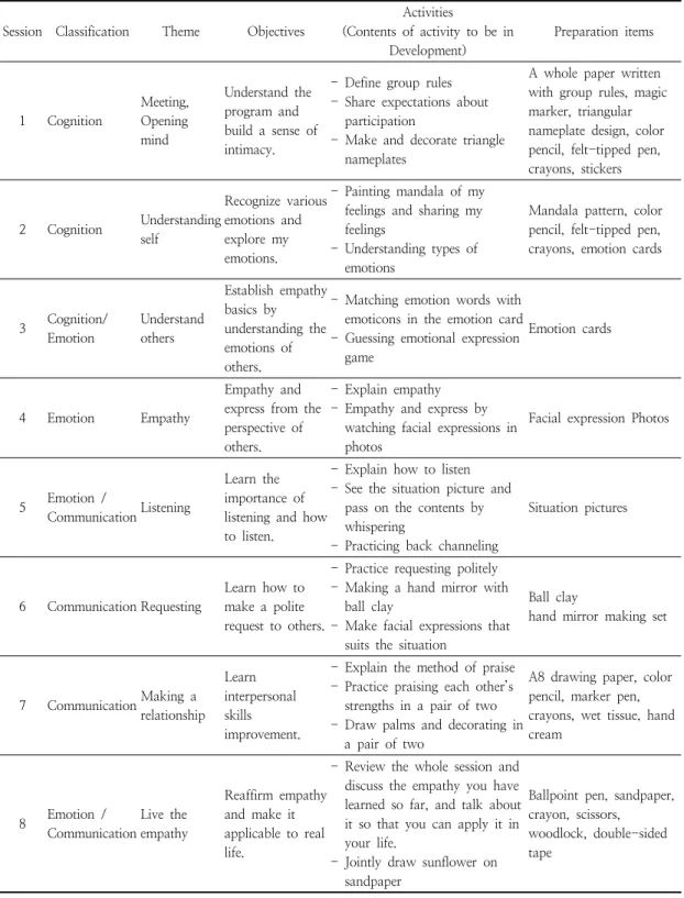 Table  1.  Empathy  improvement  program,  ‘99-88  add  your  mind’  (Plan)