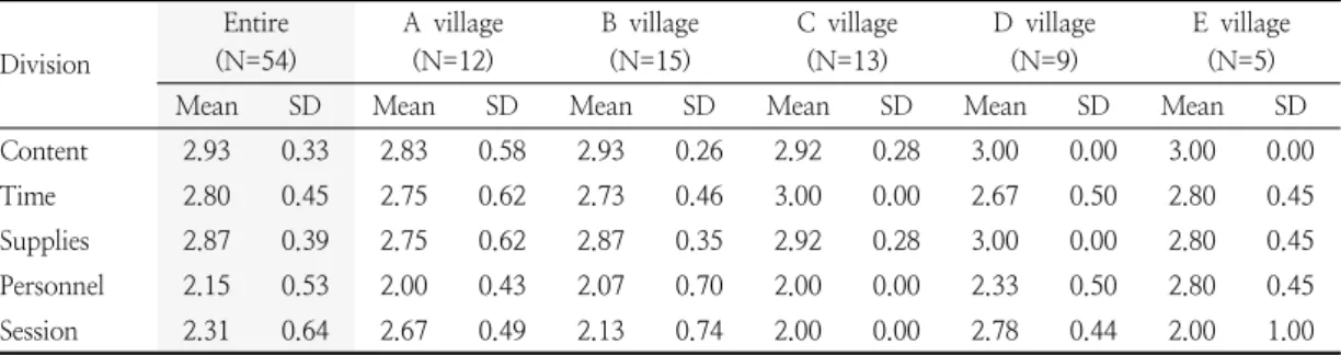 Table  3.  Satisfaction  of  the  program