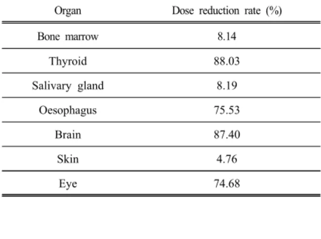 Table 4. Dose reduction rate (%) by radiation  protective device