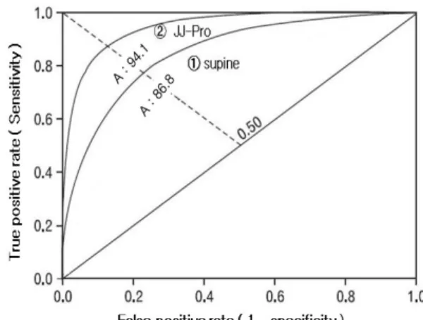 Fig. 3.  ROC curve for assessment of parameter to  discriminate between supine position and JJ-Projection 
