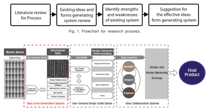 Fig. 1. Flowchart for research process.