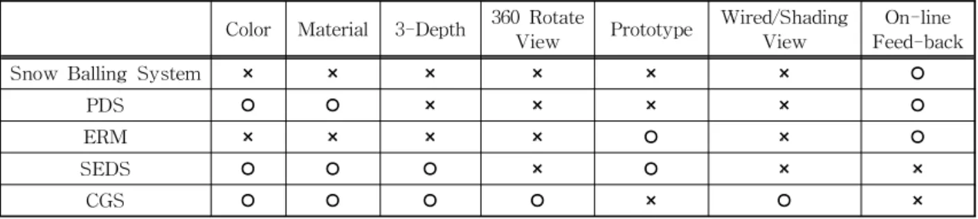 Table 2. Comparative Analysis of the existing Form Generation System  Color Material 3-Depth 360 Rotate