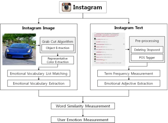 Fig. 1. User emotion information measurement system configuration.