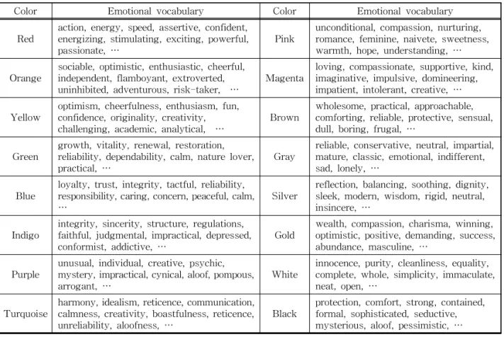 Table 3. Emotional vocabulary list