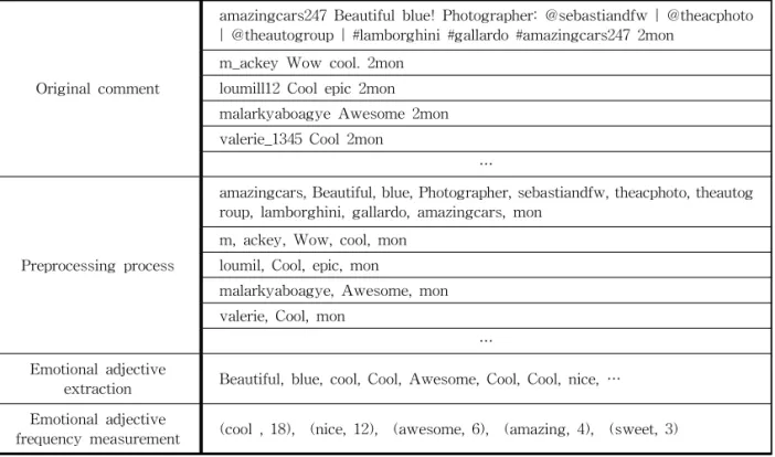 Table 4. Representative emotional adjective extraction using Instagram text