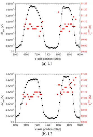 Fig. 6. The distribution of  δ V max  and T c max  of (a) L1  and (b) L2. The bias current is 10 mA