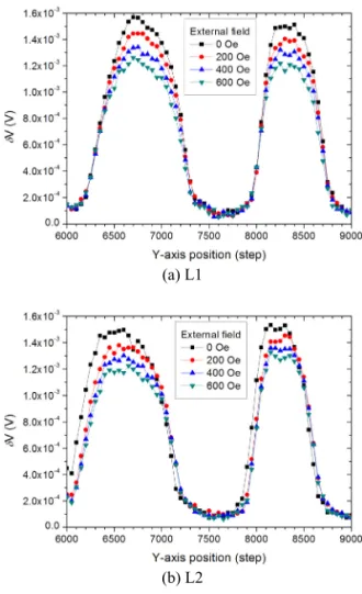 Fig. 8. Line scans of (a) L1 and (b) L2 at various  external magnetic field. The bias current is 10 mA and  the temperature is 91.1 K
