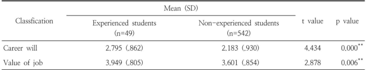 Table  8.  Differences  in  perceptions  of  ‘Career  Will’  and  ‘Value  of  job’  between  the  experienced  and non-experienced  students