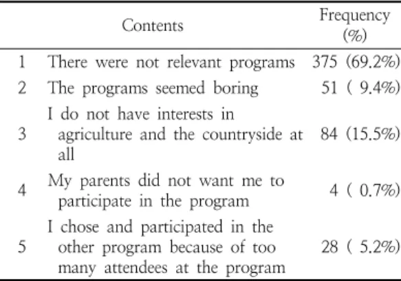 Table  4.  Differences  in  reasons  for  nonparticipation  by  schools’  location