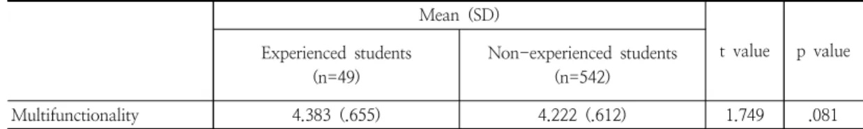 Table  6.  A  difference  in  understanding  agricultural  &amp;  rural  multifunctionality  between  the  experienced and  non-experienced  students