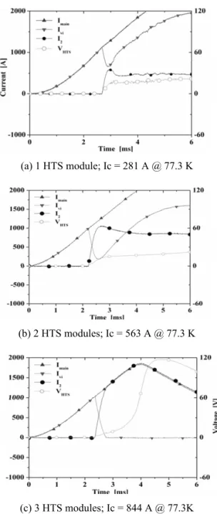Fig. 5. Experimental results of short-circuit test with the  HTS modules; (a) 1 module, (b) 2 modules in parallel, and  (c) 3 modules in parallel