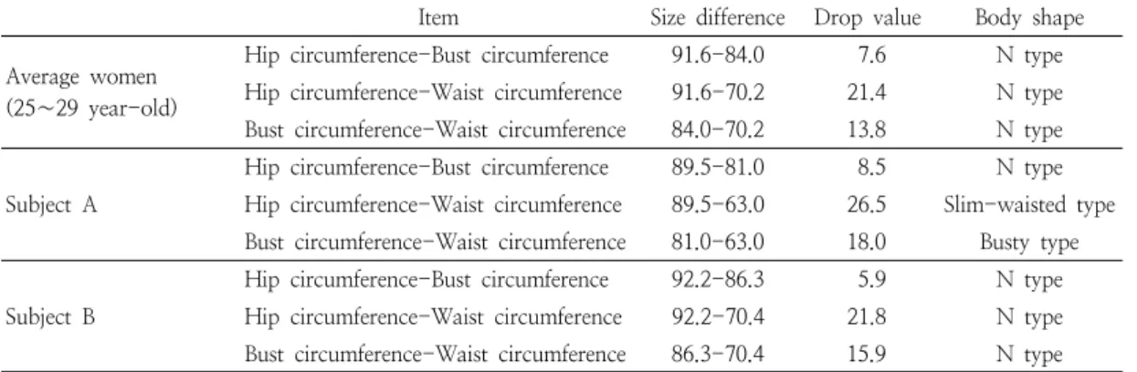 Table  2.  Body  shape  analysis  according  to  the  KS  drop  value