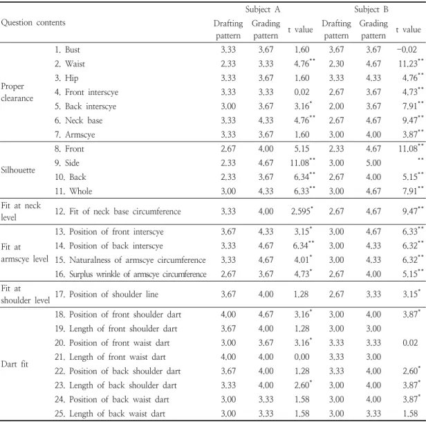 Table  7.  The  results  of  sensory  test  about  the  shape  fit