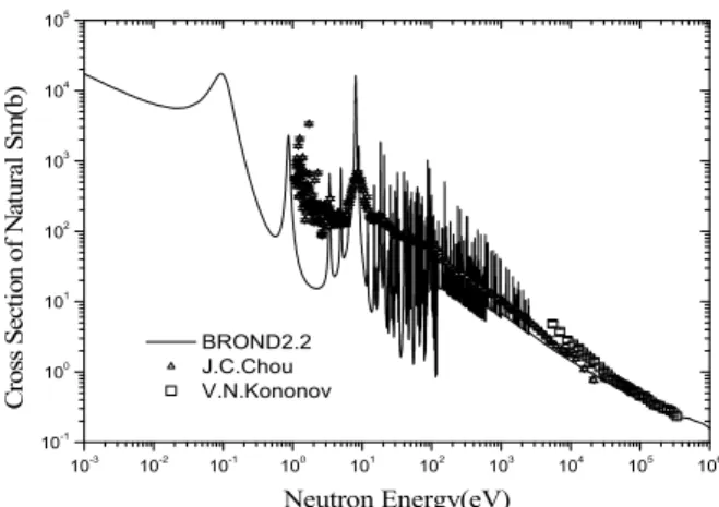 Fig. 1. The evaluated data of BROND 2.2 and the  previous measurement data J. C. Chou and V