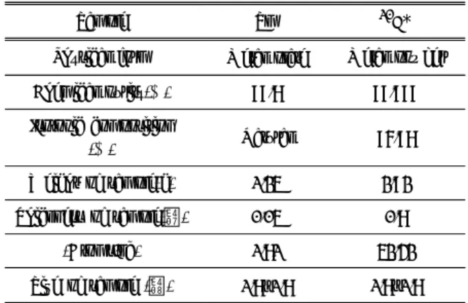 Fig. 1에  나타내었다 . BROND 2.2의 경우는 평가된 값이며 J. C.  Chou는 중성자에너지 분해능이 낮은 Slowing-Down Ti me Spectrometer 법에 의해 측정된 값이고, V