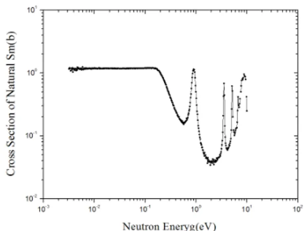 Fig. 2. Current cross section before the correction  function for the neutron self-shielding and neutron  scattering effects