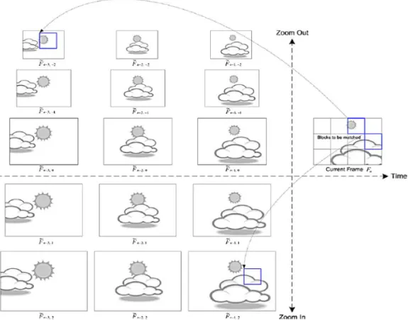 Fig. 1. Zoon motion estimation using multiple reference pictures.