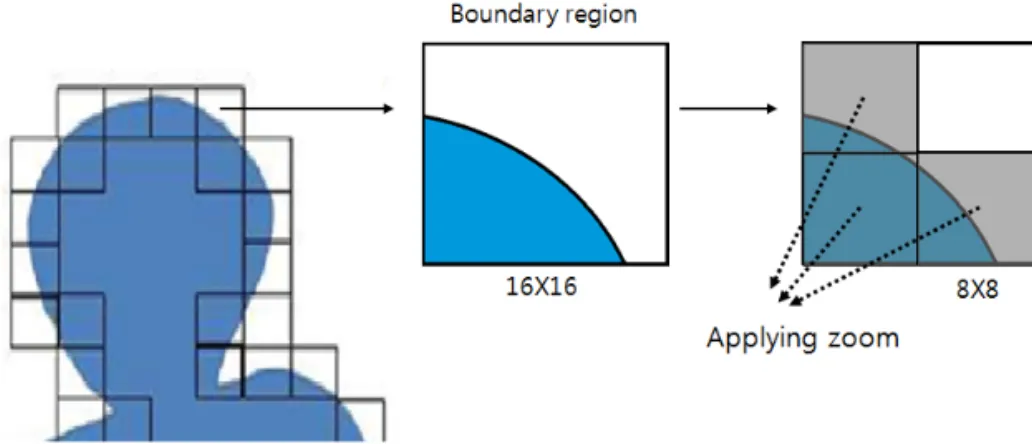 Fig. 5. Object detection at boundary regions.3.2 적응적 신축 움직임 추정객체와 배경을 분리하고 난 후, 객체의 경우에만 신축 움직임 추정 방법을 적용하여 움직임 추정 차신호를 구한다