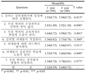 Table 2. Satisfaction of Professors.
