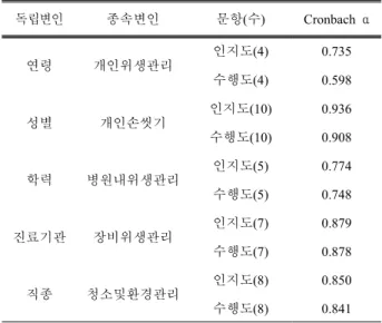 Table 1. A study model for analysis of hospital infection