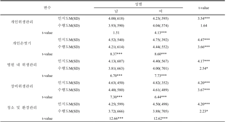 Table 2. Analysis of hospital infection awareness by gender.
