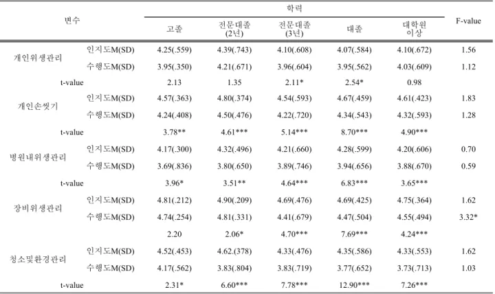 Table 4. Analysis of hospital infection awareness by academic background. 변수 학력 F-value 고졸 전문대졸 (2년) 전문대졸(3년) 대졸 대학원이상 개인위생관리 인지도M(SD) 4.25(.559) 4.39(.743) 4.10(.608) 4.07(.584) 4.10(.672) 1.56 수행도M(SD) 3.95(.350) 4.21(.671) 3.96(.604) 3.95(.562) 4.03(.60